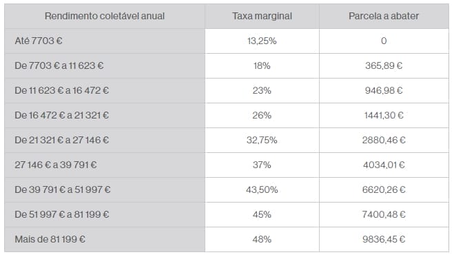 Tabela Taxa IRS 2024 OE